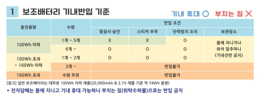 보조배터리-기내반입기준