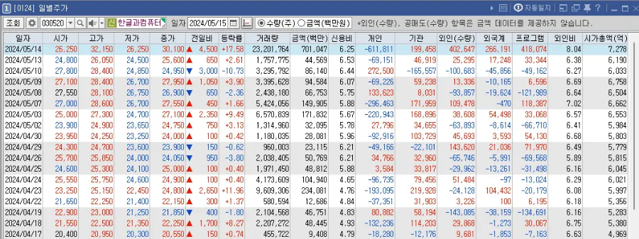 한글과 컴퓨터 일별 주가 매매동향