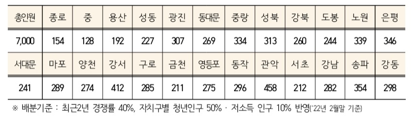 모집-인원