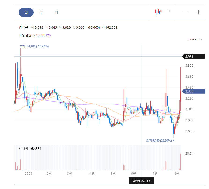웰크론 주가
