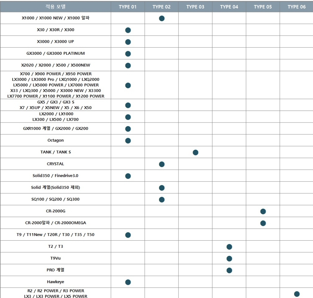 파인뷰 블랙박스 별로 gps타입 분류표 출처 파인뷰 홈페이지