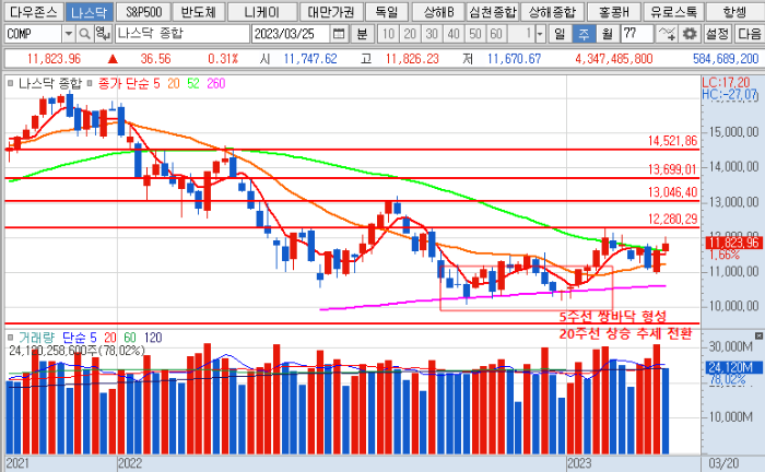 2023년 3월 24일 나스닥 지수 주봉 차트