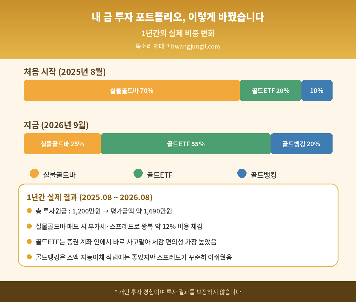 금 투자 세금 수수료 비교표