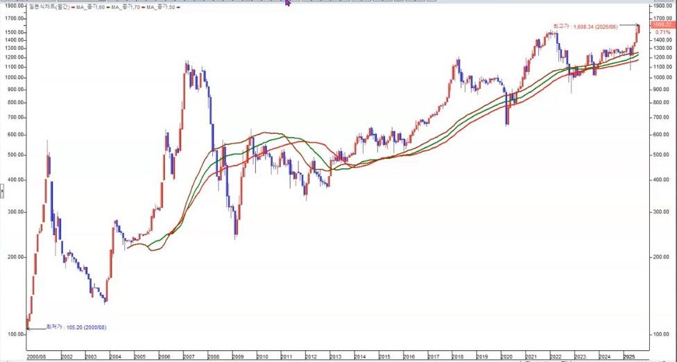 베트남지수 월봉 신고가