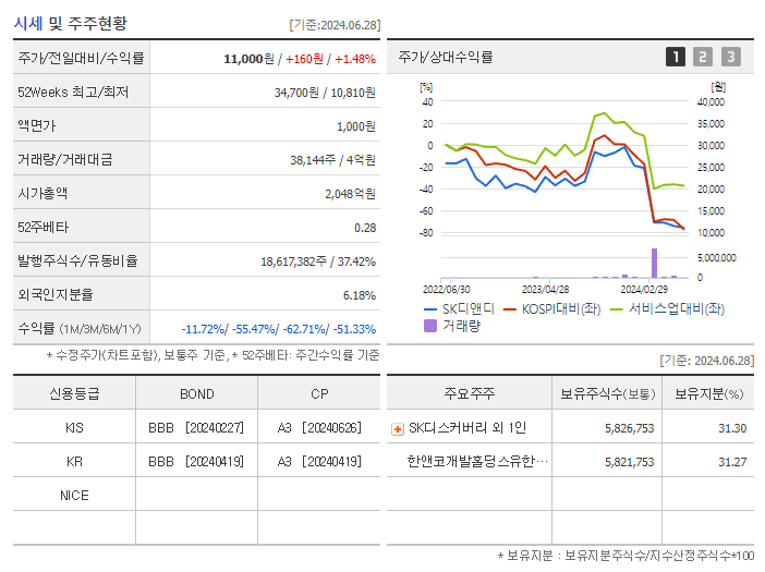 SK디앤디_기업개요