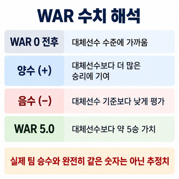 WAR 0은 대체선수 수준에 가깝고 양수는 더 많은 승리 기여, WAR 5는 약 5승 가치라는 기본 해석 이미지