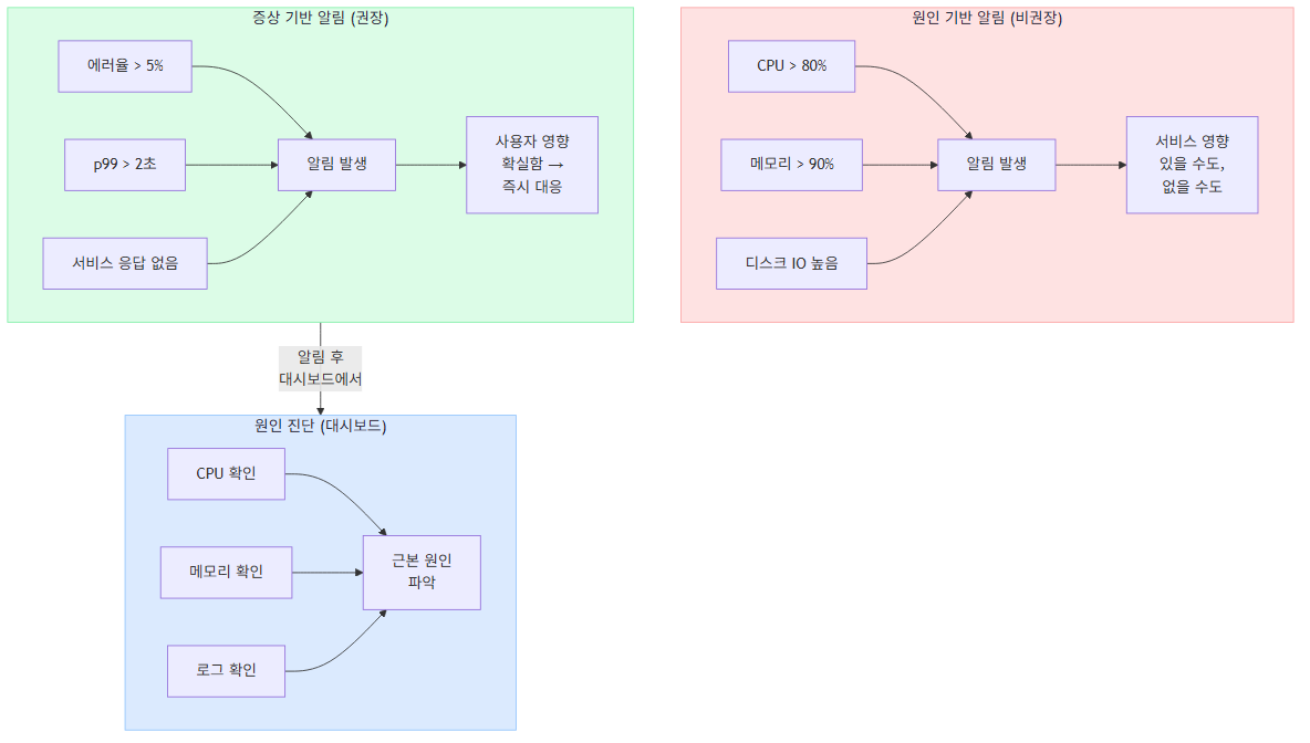 증상 기반 vs 원인 기반 알림 비교