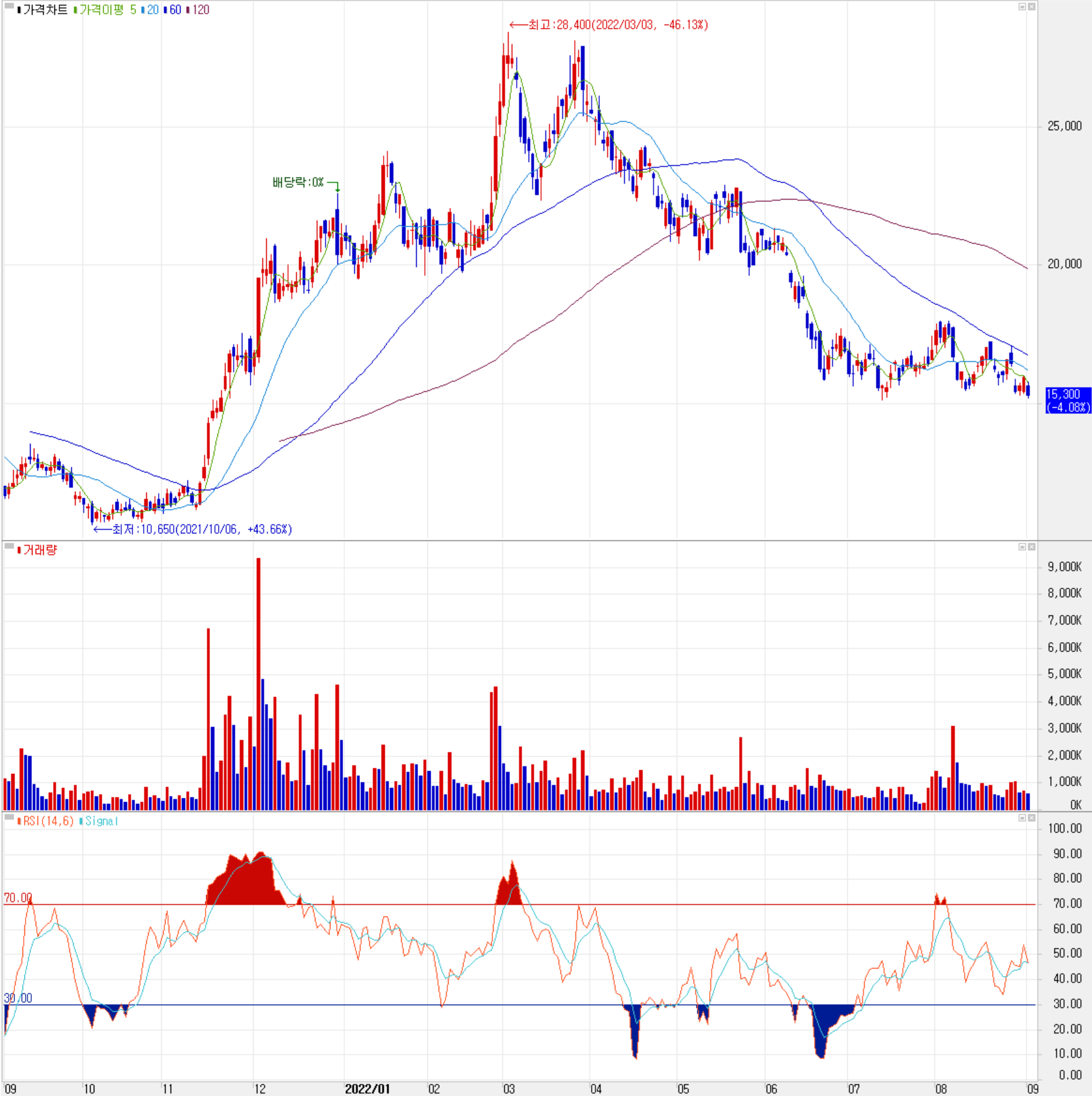 주성엔지니어링 - 주식 시세(일봉: 2021.09 ~ 2022.09)