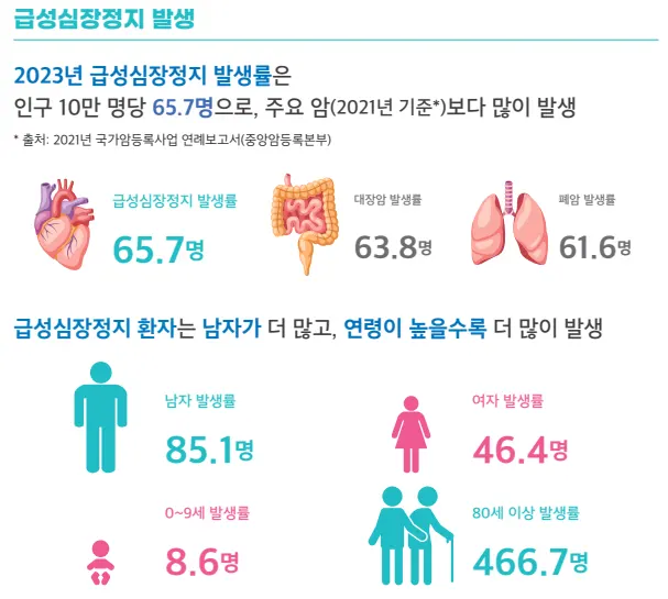 2023년 급성심장정지 발생률(출처: 국가손상정보포털)
