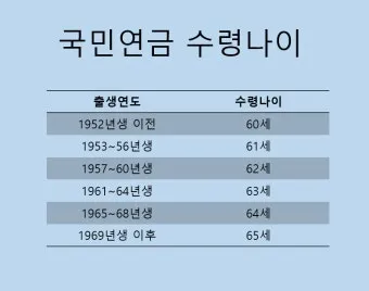 국민연금 수령나이 가이드 정리로 안내_8