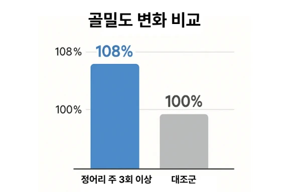 정어리 섭취에 따른 골밀도 변화 비교 그래프 - 주 3회 이상 섭취 시 8% 증가