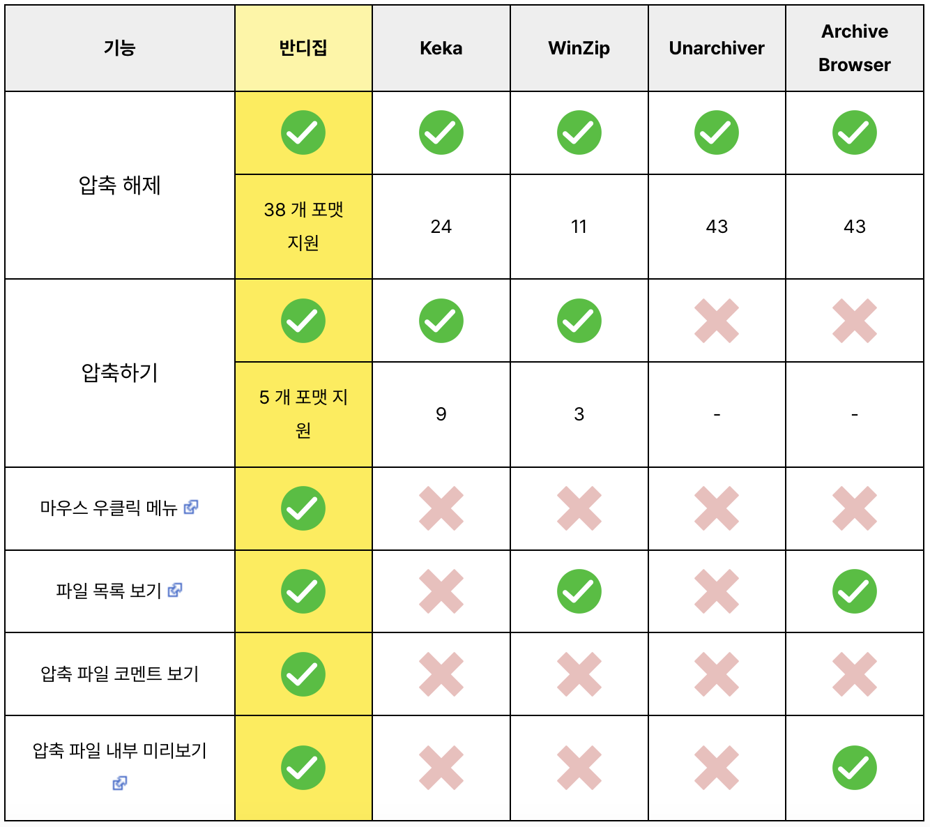 맥북에서-압축풀기-하는-방법-압축프로그램-비교표