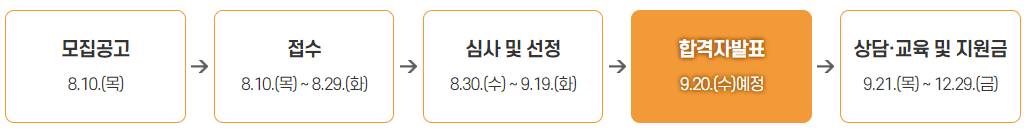 청년자립토대 지원사업