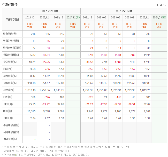 트윔_실적