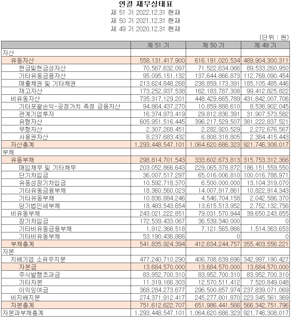 코리아써키트 - 재무상태표