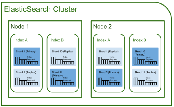 ElasticSearch 아키텍처 구조