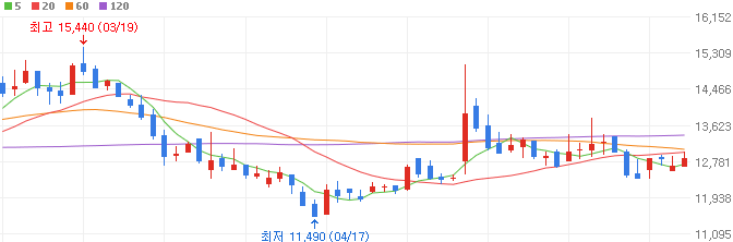 2차전지-소재주-애경케미칼-주가