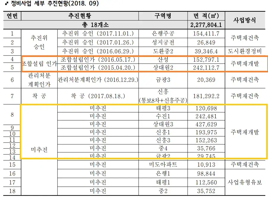 성남2020정비사업-세부-추진현황
