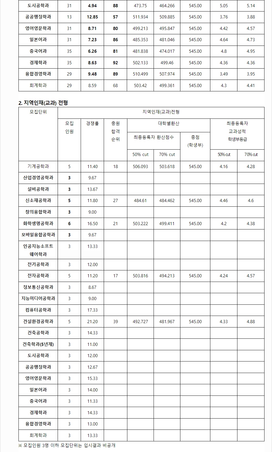 2023학년도 한밭대학교 학생부교과전형 전형 결과