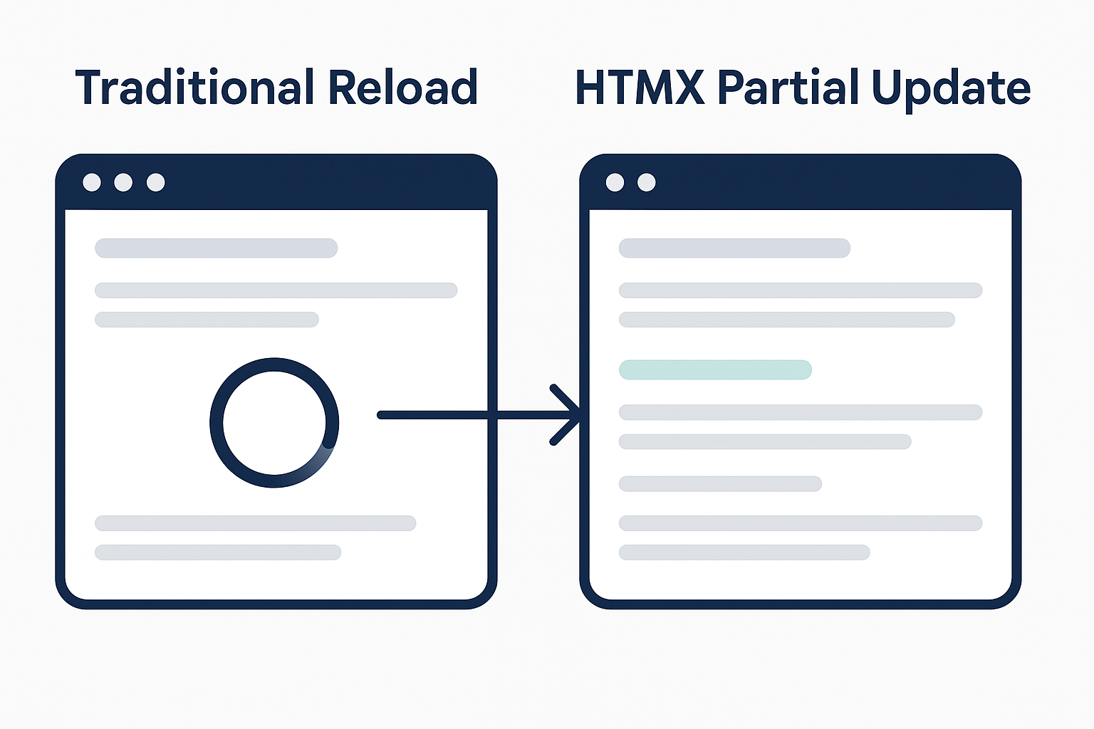 HTMX 부분 업데이트 비교 스크린샷