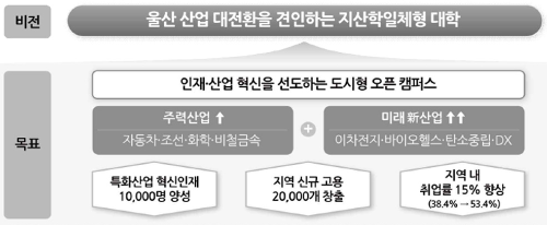 알트태그-울산대 교육 혁신 내용