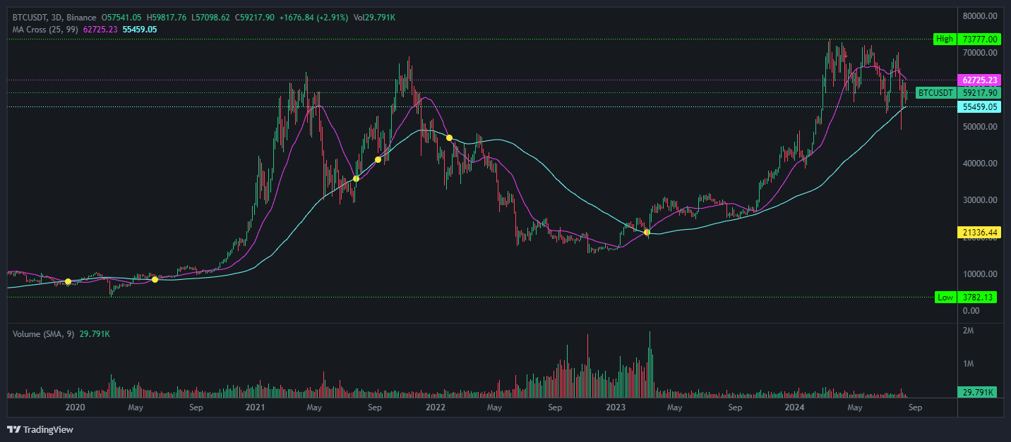 비트코인 이평선 99일선