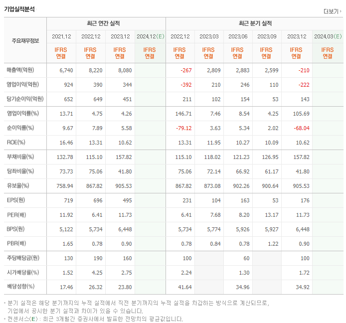 코웰패션_실적