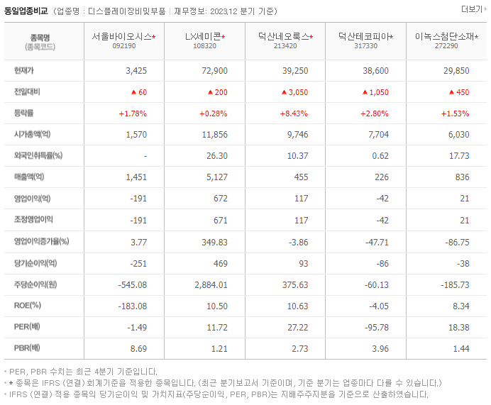 서울바이오시스_동종업비교자료