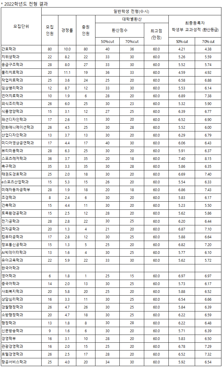 호남대 수시 일반학생전형결과