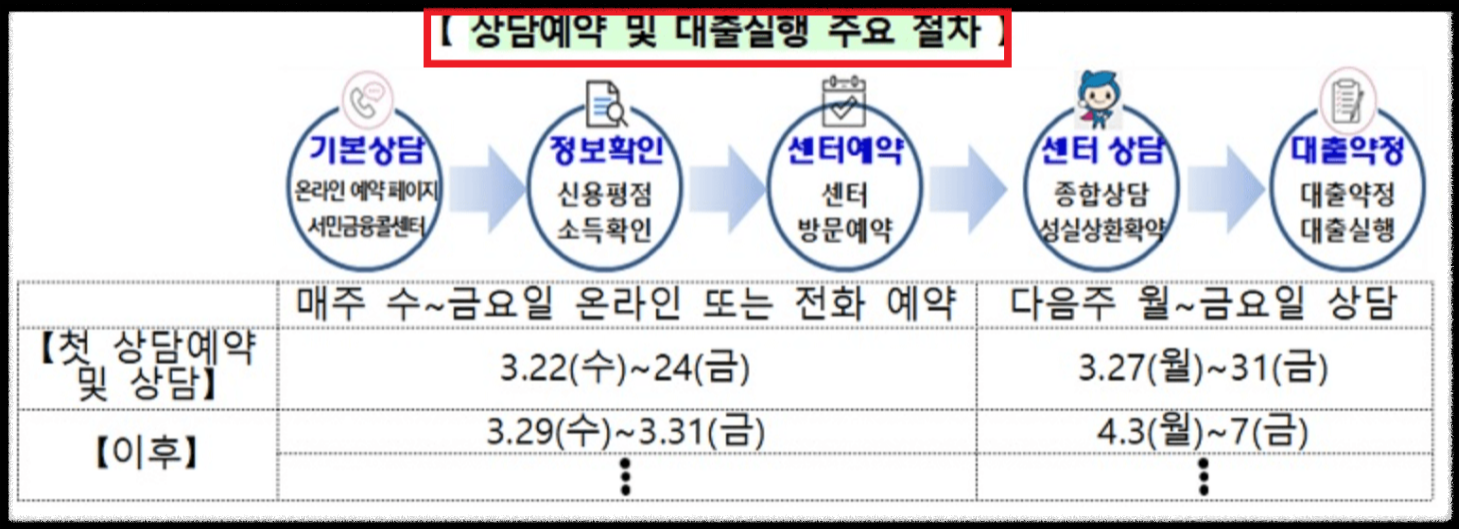상담예약 대출신청방법