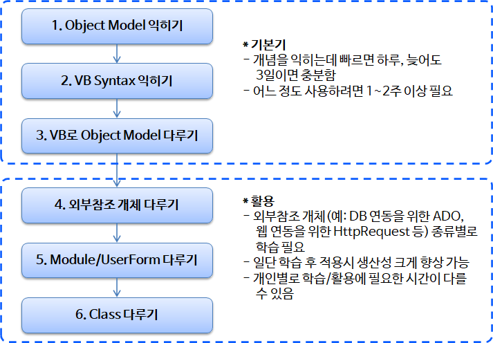 엑셀 VBA 학습 단계