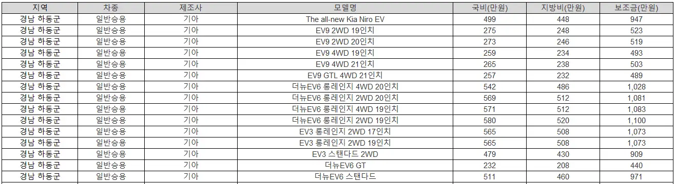 2025년 경남 하동군 전기차 보조금