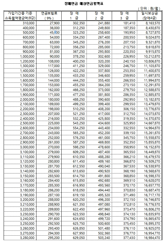 국민연금 장애연금 예상월액표