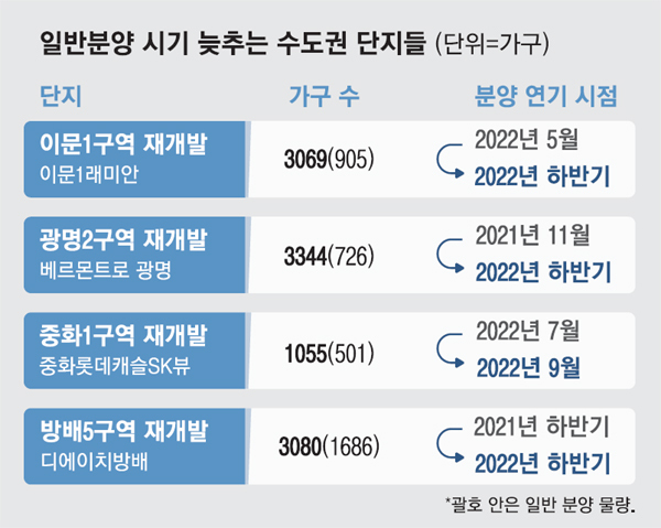 일반분양 시기가 늦춰지는 수도권 단지