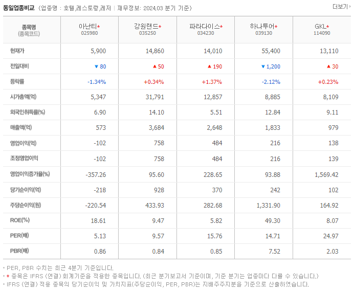 아난티_동종업비교자료