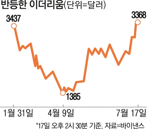 반등한 이더리움