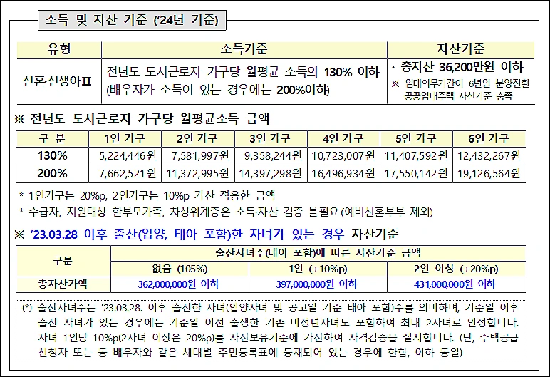 천원주택-소득-자산기준