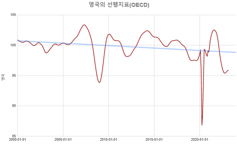 영국-oecd선행지수