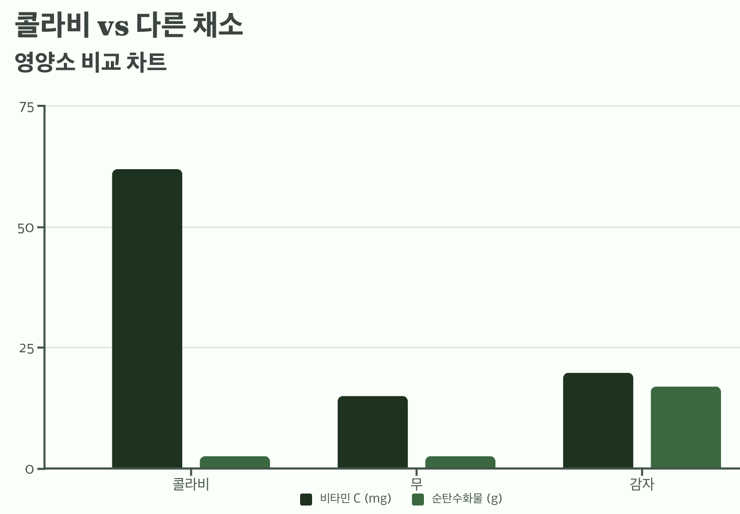 콜라비-영양-채소-비교