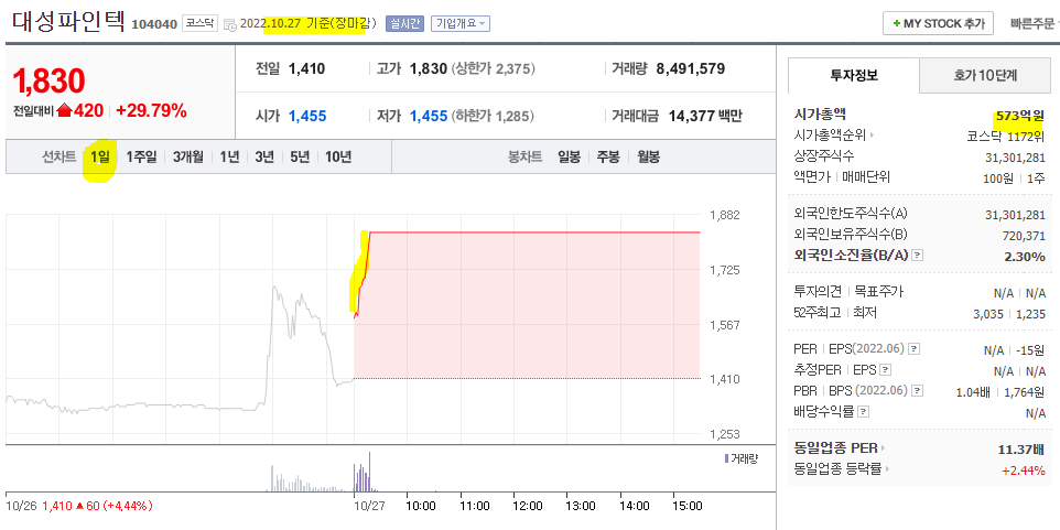 대성파인텍 상한가 차트