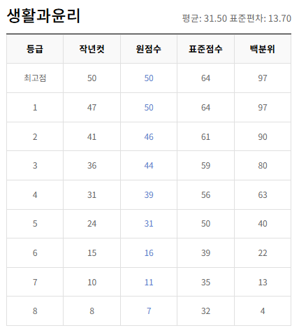 고2-생활과 윤리-등급컷