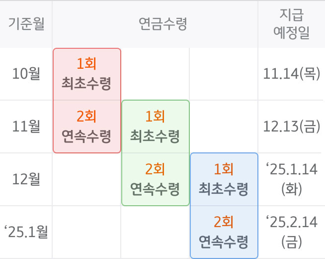 국민은행 이벤트 연금 2개월 연속 받고, 현금 최대 5만원받고