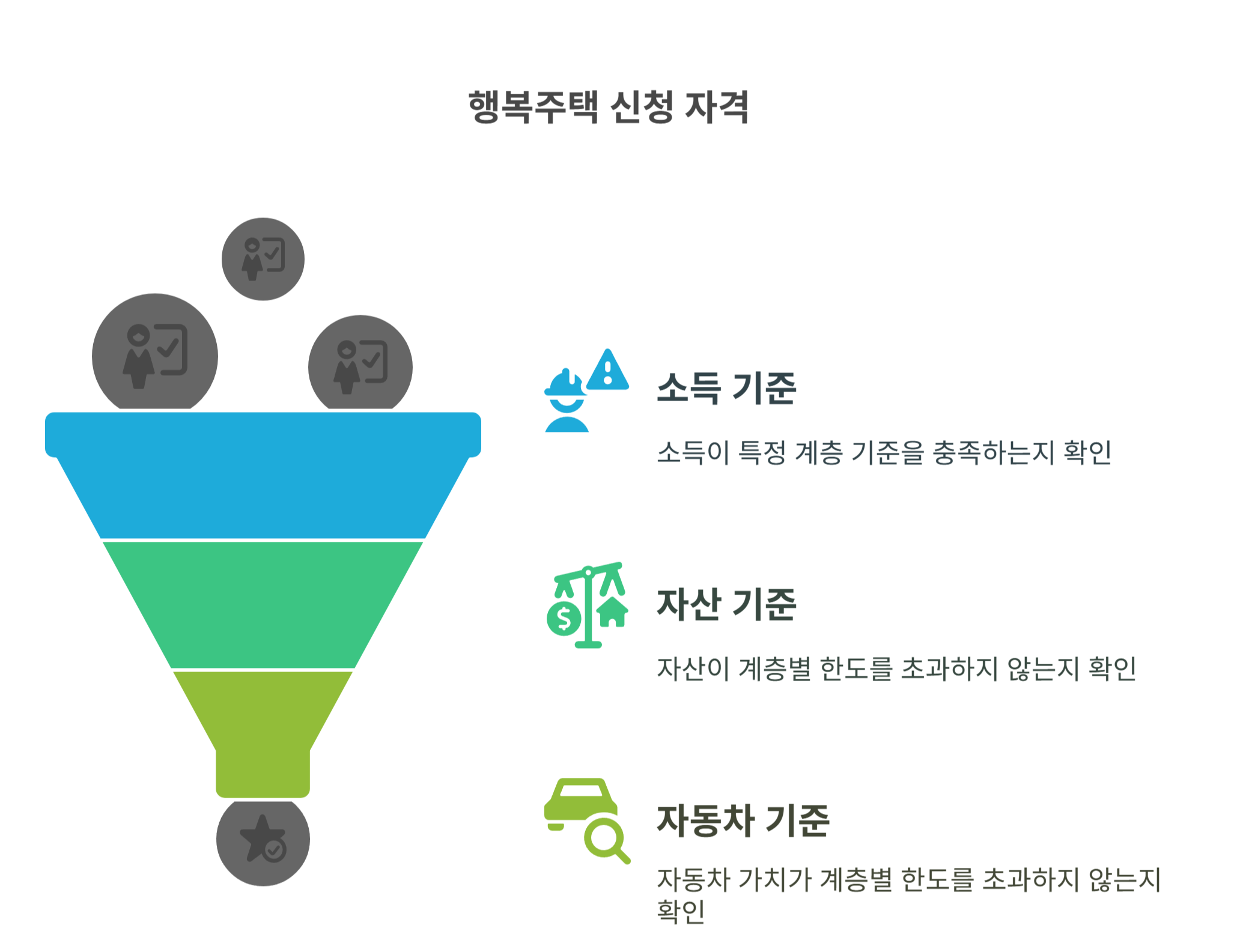 행복주택 신청 소득&middot;자산&middot;자동차 기준 요약