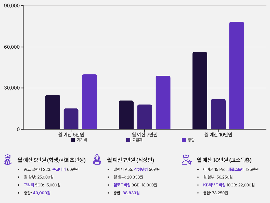예산별 알뜰런 최적 조합 정리 차트 이미지