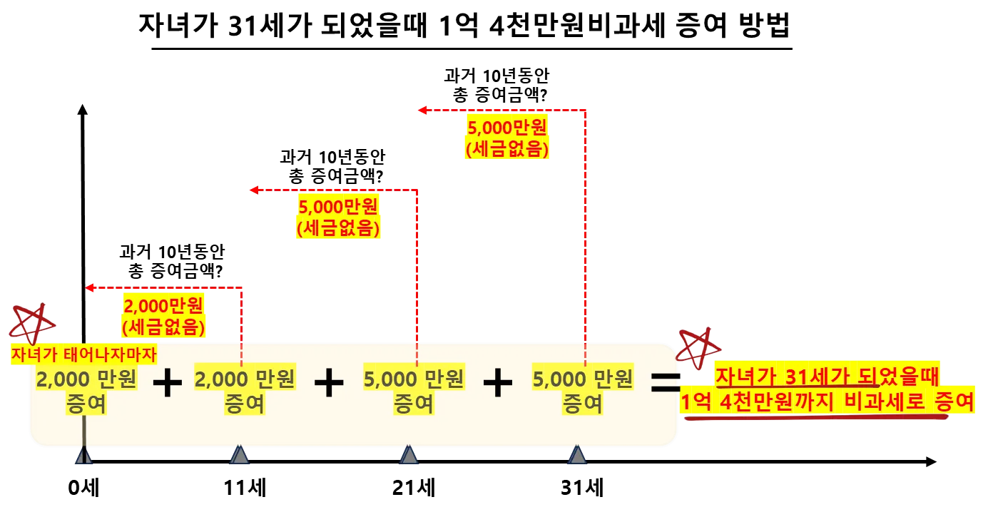 증여세 면제 한도액 변경