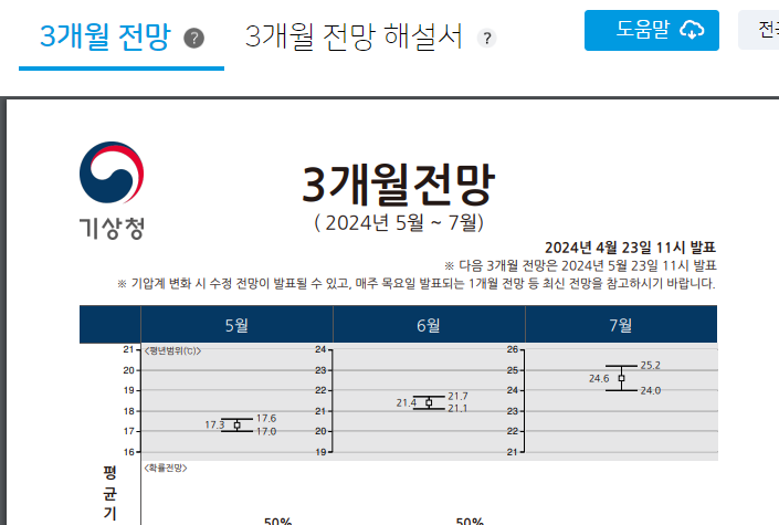올해 장마 예상기간