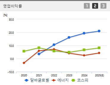 달바글로벌 주가 영업이익
