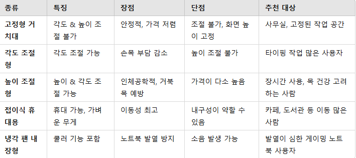 노트북 거치대 유형별 비교