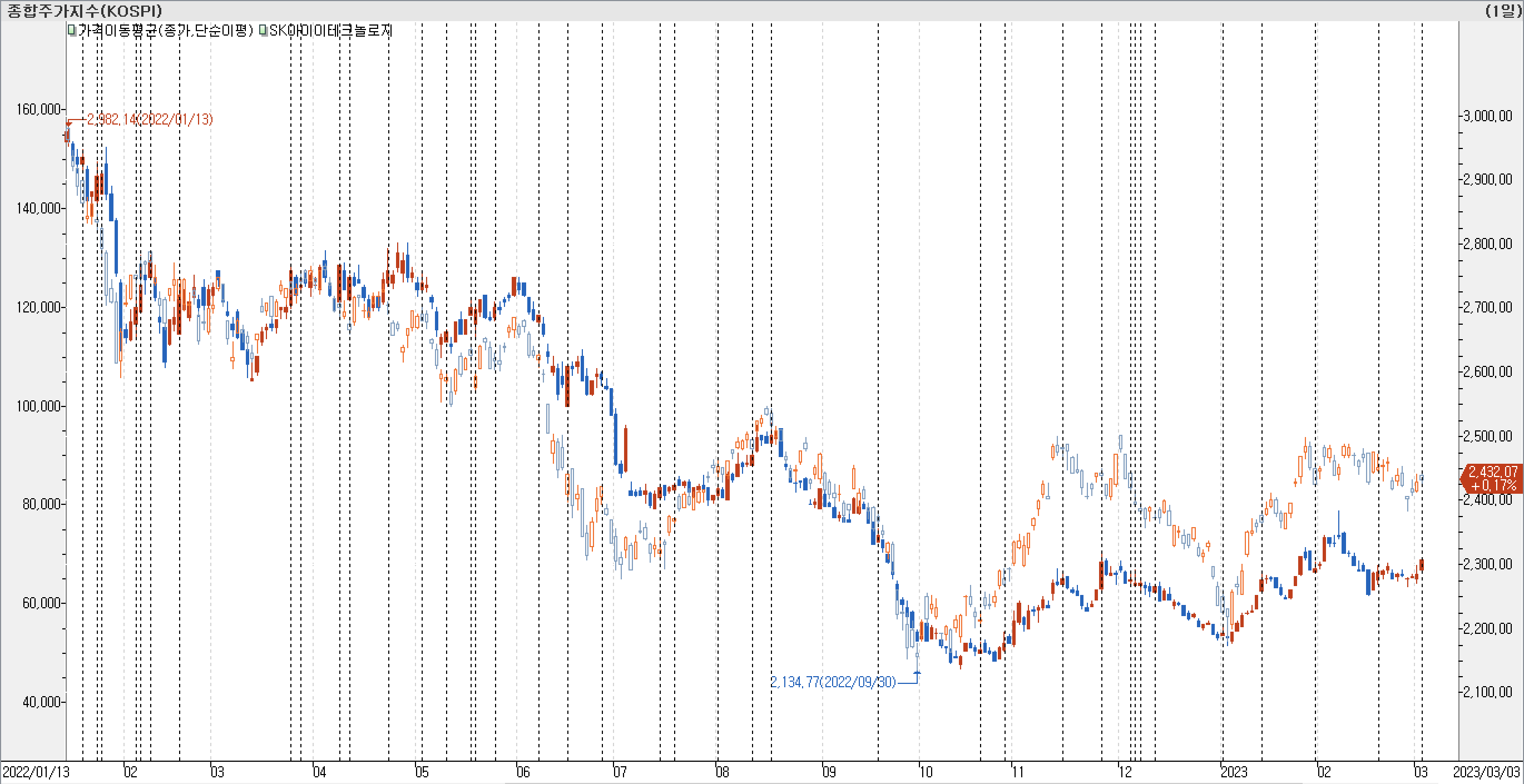 1. 봉 차트 비교-SK아이테크놀로지