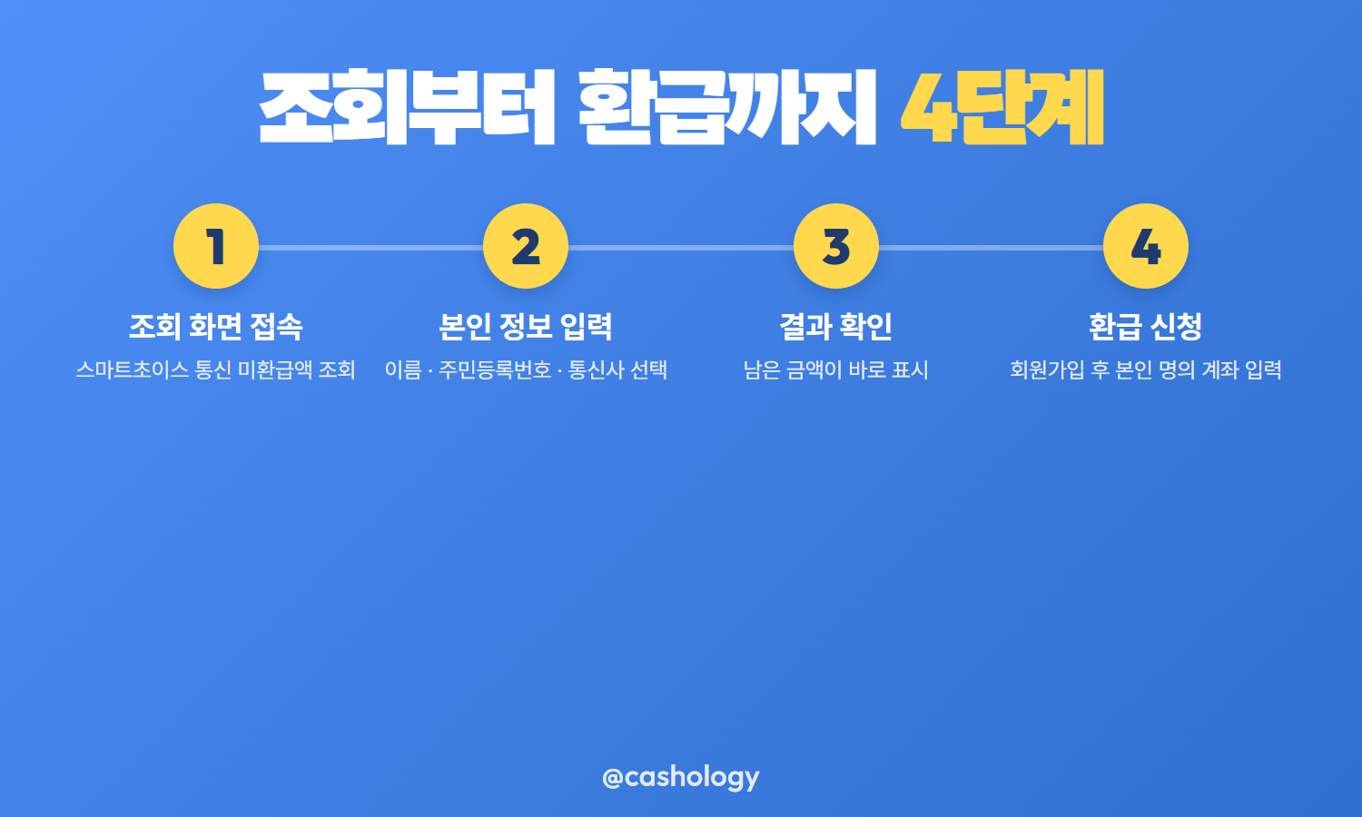 통신 미환급액 조회부터 환급 신청까지 절차